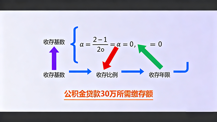 公积金要有多少，才能贷到30万？一篇算清楚！​